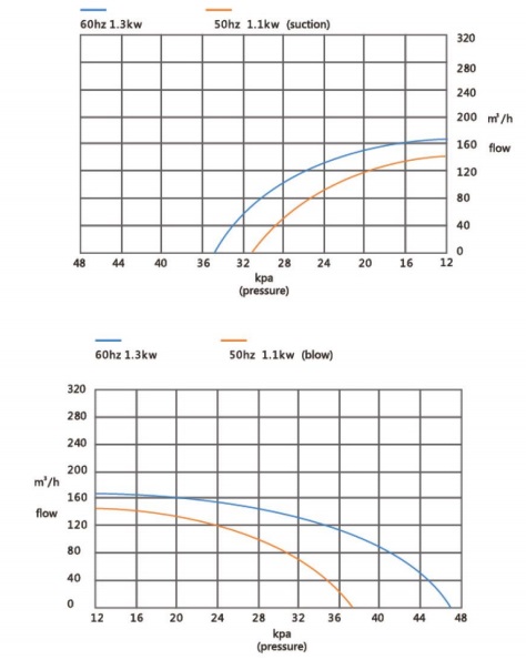 Đường đặc tính máy thổi khí con sò Veratti model GB-1500/2